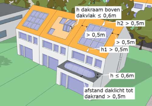 omgevingvergunning dakraam